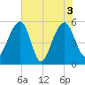 Greggs Landing tide chart for Thursday, June 3, 2021