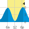Greggs Landing tide chart for Friday, June 4, 2021