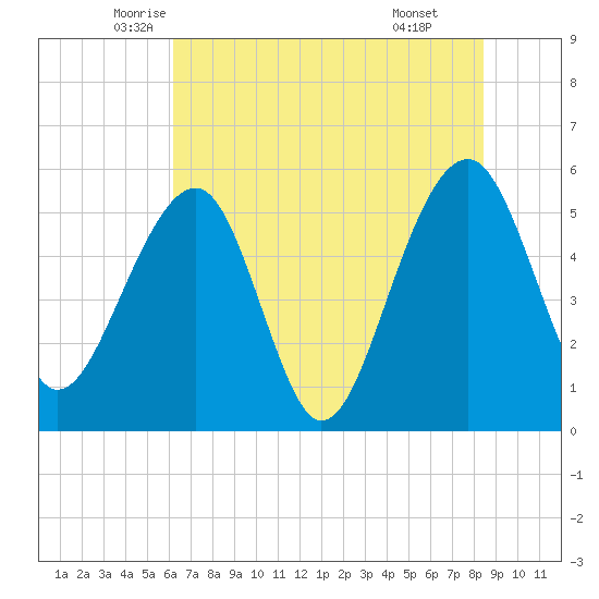 Greggs Landing tide chart for Saturday, June 5, 2021