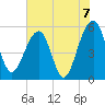 Greggs Landing tide chart for Monday, June 7, 2021