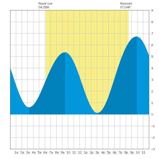 Greggs Landing tide chart for Tuesday, June 8, 2021