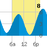 Greggs Landing tide chart for Tuesday, June 8, 2021
