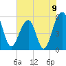 Greggs Landing tide chart for Wednesday, June 9, 2021