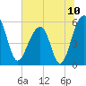 Greggs Landing tide chart for Saturday, July 10, 2021