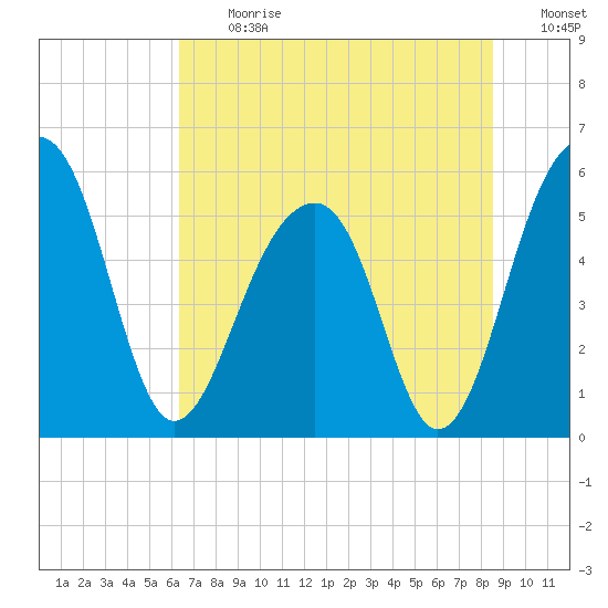 Greggs Landing tide chart for Monday, July 12, 2021