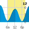 Greggs Landing tide chart for Monday, July 12, 2021