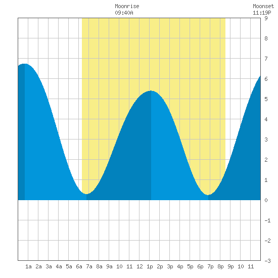 Greggs Landing tide chart for Tuesday, July 13, 2021