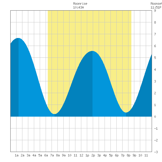 Greggs Landing tide chart for Wednesday, July 14, 2021
