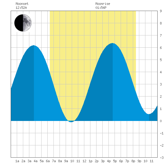 Greggs Landing tide chart for Saturday, July 17, 2021