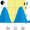 Greggs Landing tide chart for Saturday, July 17, 2021