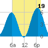 Greggs Landing tide chart for Monday, July 19, 2021