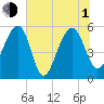 Greggs Landing tide chart for Thursday, July 1, 2021