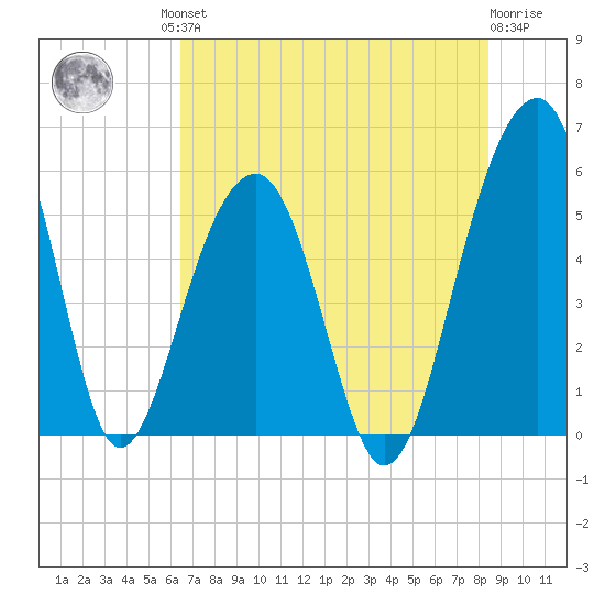 Greggs Landing tide chart for Friday, July 23, 2021