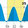 Greggs Landing tide chart for Sunday, July 25, 2021