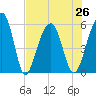 Greggs Landing tide chart for Monday, July 26, 2021