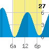 Greggs Landing tide chart for Tuesday, July 27, 2021