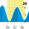 Greggs Landing tide chart for Wednesday, July 28, 2021
