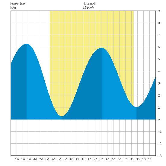 Greggs Landing tide chart for Thursday, July 29, 2021