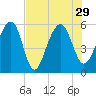 Greggs Landing tide chart for Thursday, July 29, 2021