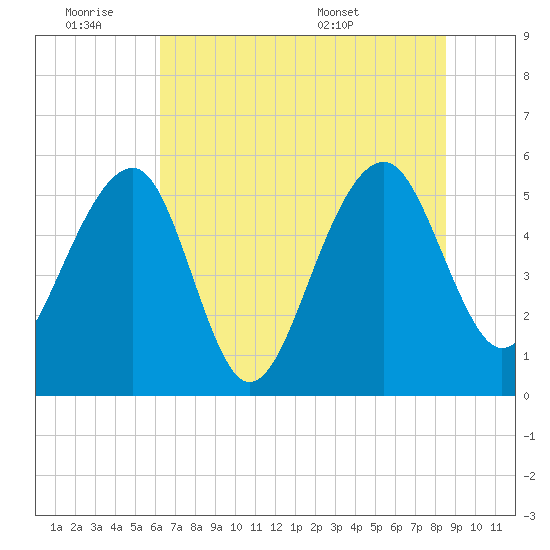 Greggs Landing tide chart for Friday, July 2, 2021