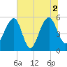 Greggs Landing tide chart for Friday, July 2, 2021