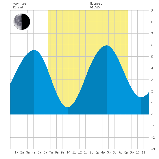 Greggs Landing tide chart for Saturday, July 31, 2021
