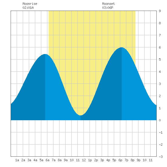 Greggs Landing tide chart for Saturday, July 3, 2021
