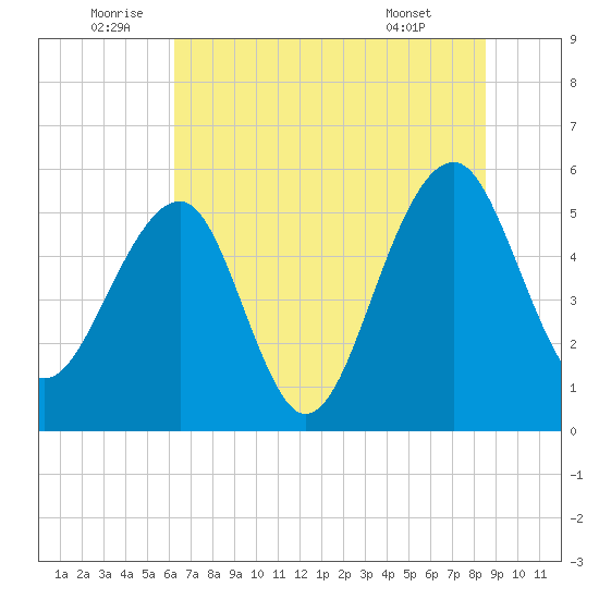 Greggs Landing tide chart for Sunday, July 4, 2021