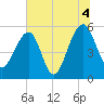 Greggs Landing tide chart for Sunday, July 4, 2021