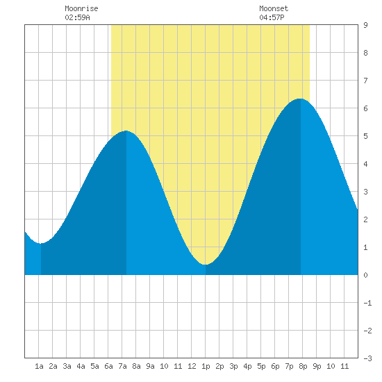 Greggs Landing tide chart for Monday, July 5, 2021