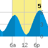 Greggs Landing tide chart for Monday, July 5, 2021