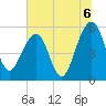 Greggs Landing tide chart for Tuesday, July 6, 2021