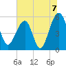 Greggs Landing tide chart for Wednesday, July 7, 2021
