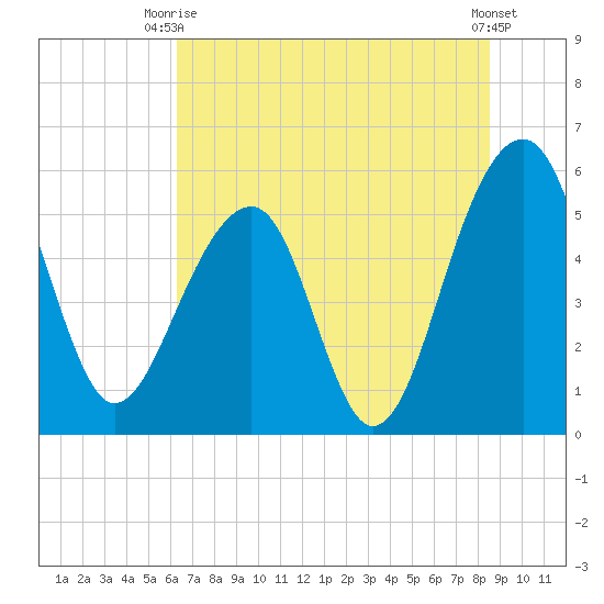 Greggs Landing tide chart for Thursday, July 8, 2021