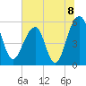 Greggs Landing tide chart for Thursday, July 8, 2021