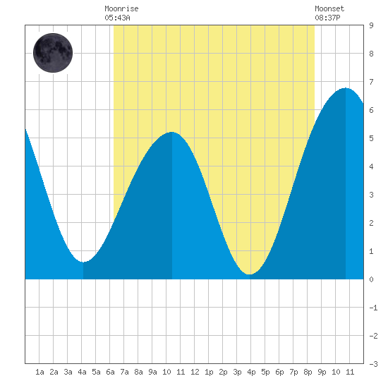 Greggs Landing tide chart for Friday, July 9, 2021