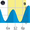 Greggs Landing tide chart for Friday, July 9, 2021