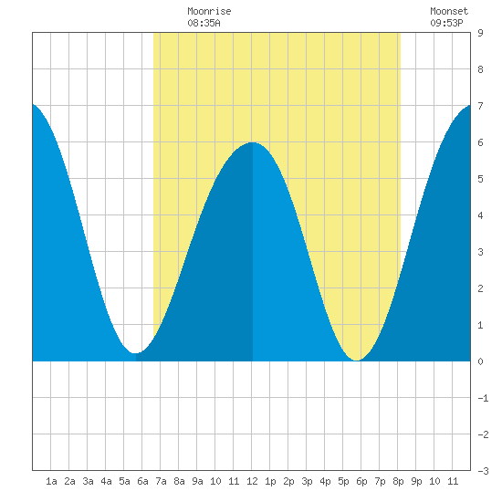 Greggs Landing tide chart for Tuesday, August 10, 2021