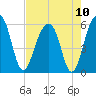 Greggs Landing tide chart for Tuesday, August 10, 2021