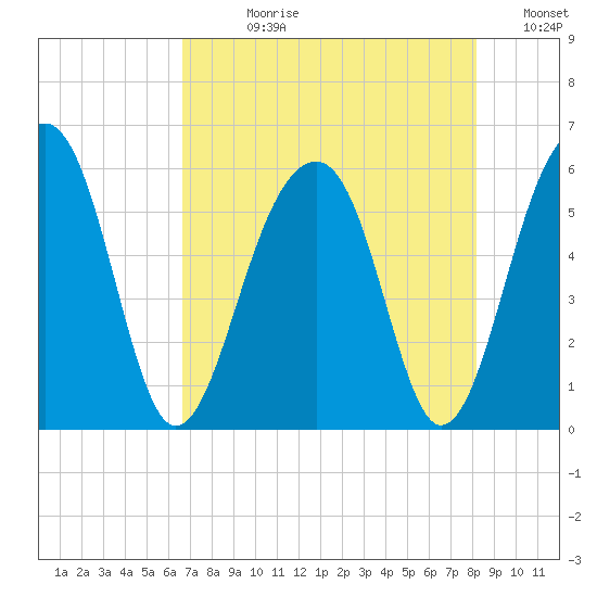 Greggs Landing tide chart for Wednesday, August 11, 2021