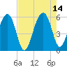 Greggs Landing tide chart for Saturday, August 14, 2021