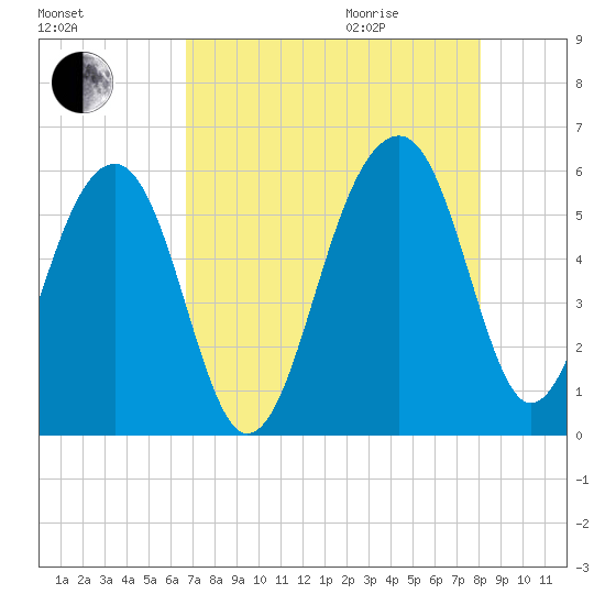 Greggs Landing tide chart for Sunday, August 15, 2021