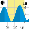 Greggs Landing tide chart for Sunday, August 15, 2021