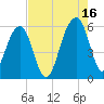 Greggs Landing tide chart for Monday, August 16, 2021