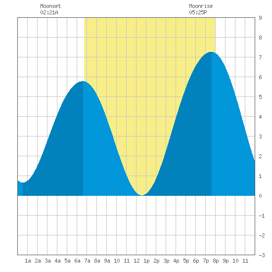 Greggs Landing tide chart for Wednesday, August 18, 2021