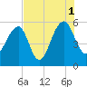 Greggs Landing tide chart for Sunday, August 1, 2021