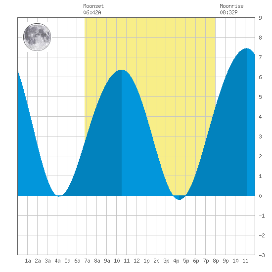 Greggs Landing tide chart for Sunday, August 22, 2021
