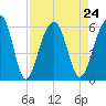 Greggs Landing tide chart for Tuesday, August 24, 2021