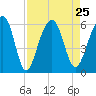 Greggs Landing tide chart for Wednesday, August 25, 2021