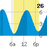 Greggs Landing tide chart for Thursday, August 26, 2021